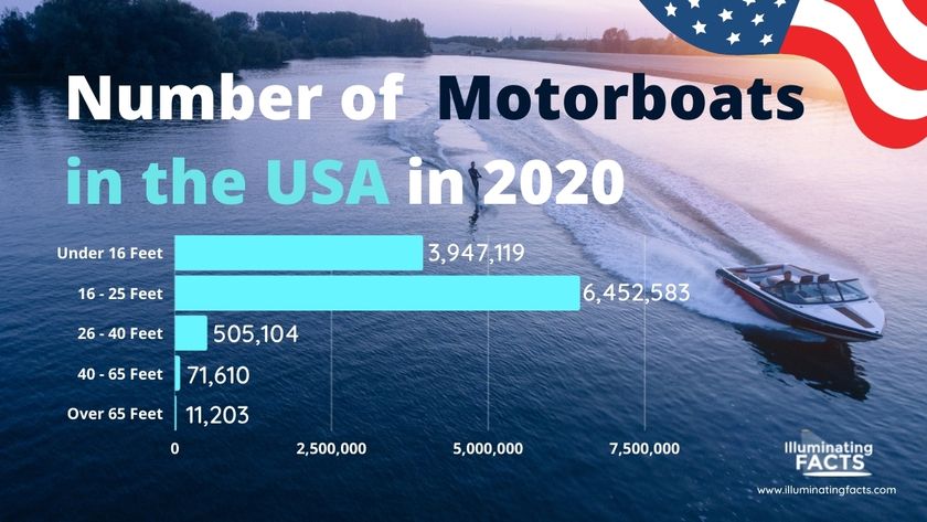 Number of Motorboats in USA in 2020